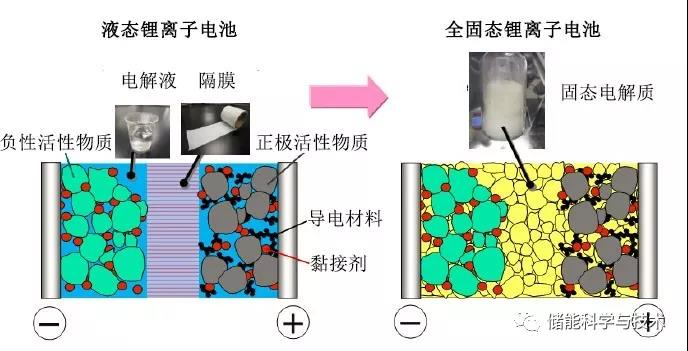 	导 &nbsp;读：全固态锂电池从20世纪50年代就开始研究，已历时半个多世纪。近年来，面向电动汽车应用的全固态锂电池终于开始从实验室走向产业化小批量制造