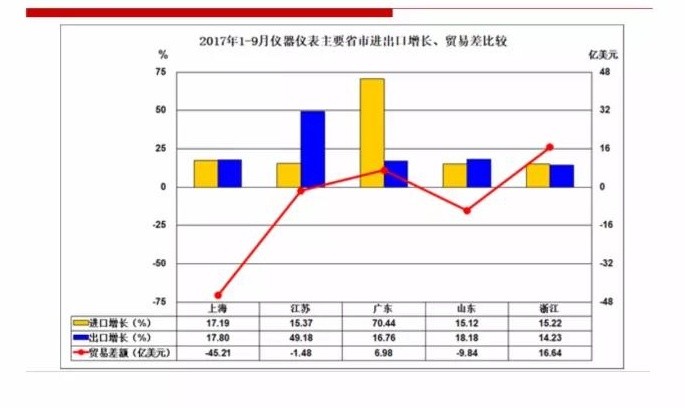             	随着环境监测，食品检测等领域的快速发展，相关行业的检测仪器需求也在不断增加。仪器仪表行业在其应用领域迎来高速发展时期