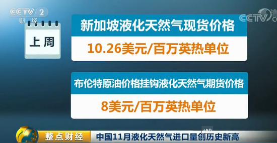 　　国内液化天然气价格暴涨：从4000元飙至万元以上！　　央视网消息：进入冬季，随着供暖需求的增长，我国的液化天然气进口量在11月再一次创下历史新高，而随着需求的增长，全球的天然气价格也都随之暴涨。　　中国海关周六公布的数据显示，我国11月份液化天然气进口量达到了406万吨，同比上升53%，创下历史新高