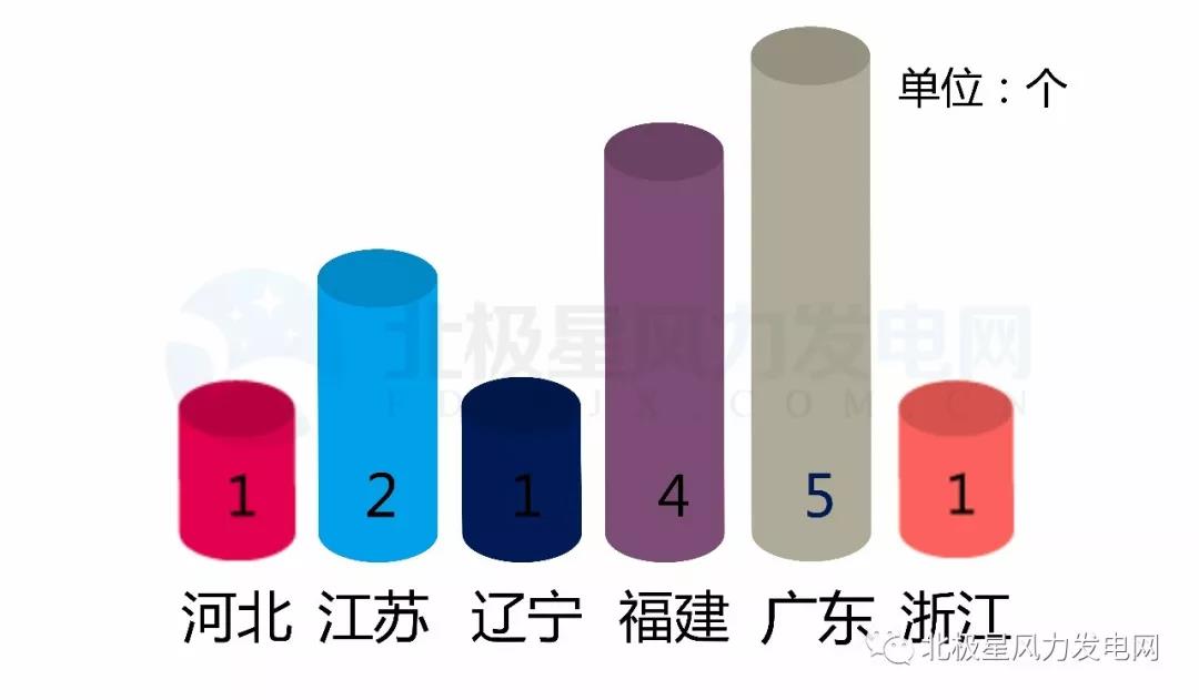 	中国储能网讯：这一年，风电行业风起云涌，海上风电发展迅猛。据不完全统计，小编梳理发现：今年全国共有14个海上风电项目获得核准，总装机量将近4000兆瓦