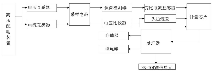 　　创意无极限，仪表大发明。今天为大家介绍一项国家发明授权专利&mdash;&mdash;一种基于NB-IoT的智能电表电能计量装置