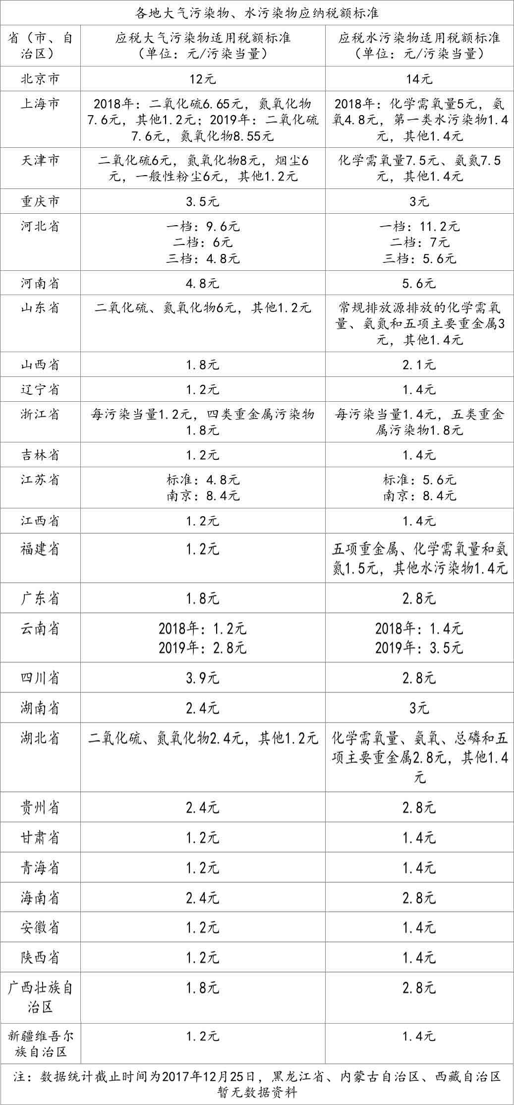            	2018年1月1日，《中华人民共和国环境保护税法》将正式施行。按照要求，2017年年底前，各省应当确定本地区应税大气污染物和水污染物的具体适用税额，按规定发布污染物排放量核算办法等，并向社会公布