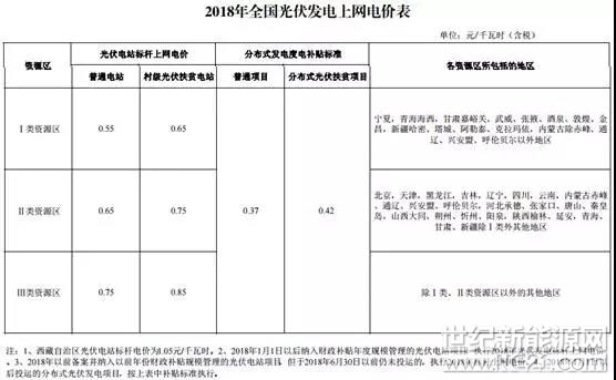 为落实国务院办公厅《能源发展战略行动计划(2014-2020)》关于新能源标杆上网电价逐步退坡的要求，合理引导新能源投资，促进光伏发电产业健康有序发展，决定调整2018年光伏发电标杆上网电价政策。全文如下：一、根据当前光伏产业技术进步和成本降低情况，降低2018年1月1日之后投运的光伏电站标杆上网电价，Ⅰ类、Ⅱ类、Ⅲ类资源区标杆上网电价分别调整为每千瓦时0.55元、0.65元、0.75元(含税)