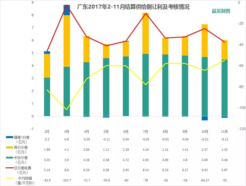 	中国储能网讯：广东省2017年的电力市场化交易已经结束将近一个月，2017年12月份的履约期也将结束。12月20日，广东电力交易中心发布了11月份的电力市场的结算通告