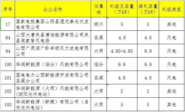 	关于新申请参加2018年电力直接交易发用电企业名单(第一批)的公示 	根据山西省经济和信息化委员会下发的《2018年山西省电力直接交易工作方案》(晋经信电力字[2017]338号)，经发用电企业按要求自愿在线申报、各市经信委审核提交，现将新申请参加2018年电力直接交易的发用电企业名单(第一批)予以公示(具体见附件)，公示时间为5个工作日。公示期内如有异议，请与省经信委联系反映情况