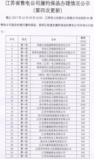 	中国储能网讯：截止2017年12月25日10：00，江苏电力交易中心共收到90家售电公司递交的银行履约保函。详情如下：	 	 	 