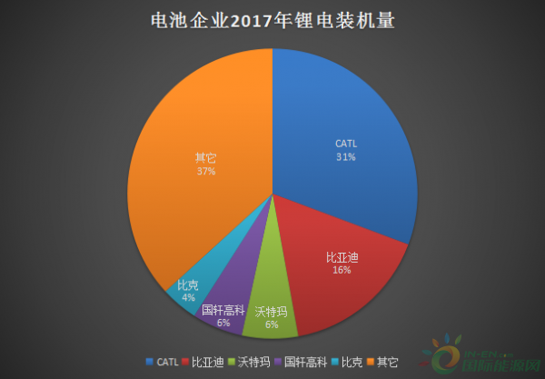 再有5天，我们就迎来了2018年，我国的电池产业也继续向前迈进，这一年，电池企业的产能扩张如火如荼，电池行业在洗牌中持续整合，激烈的竞争，给电池人带去紧张和不安，同时，也创造出了一张不错的成绩单，2017年，截止至11月，锂电池累计装机量已突破23.84GWh。其中，宁德时代(CATL)累计装机量7.32GWh，市场份额占比30.72%，毫无疑议承担起电池界&ldquo;小巨人&rdquo;的角色，比亚迪以3.92GWh排名老二，市场份额占比16.44%