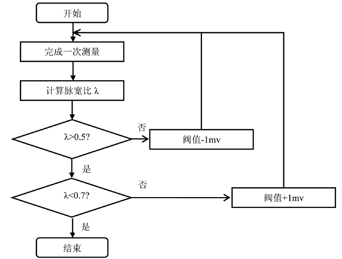 　　创意无极限，仪表大发明。今天为大家介绍一项国家发明授权专利&mdash;&mdash;一种户用超声波水表防错波改进方法