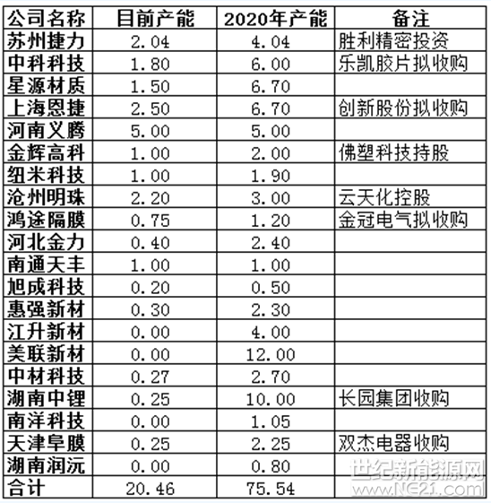 與鋰電產(chǎn)業(yè)鏈多數(shù)其他產(chǎn)業(yè)一樣，技術(shù)創(chuàng)新滯后，低水平重復建設的快速發(fā)展，往往帶來中低端產(chǎn)品過剩，高端產(chǎn)能的相對缺乏，這在2017年我國鋰電池隔膜行業(yè)的發(fā)展中表現(xiàn)明顯。

據(jù)中國塑協(xié)副秘書長孫冬泉介紹，目前國內(nèi)鋰電池隔膜行業(yè)投資仍然過熱