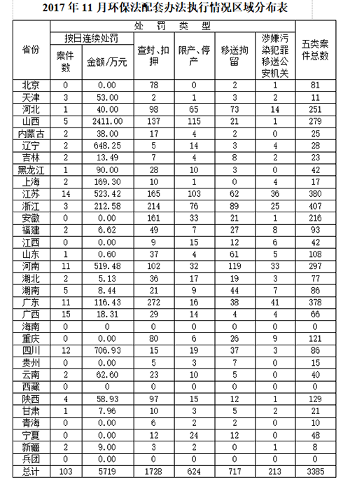             	环境保护部通报各地环保部门2017年11月执行《环境保护法》配套办法及移送环境犯罪案件的情况，并对1－11月份案件较多的浙江、江苏、广东、安徽、山东、福建等地进行表扬。据环境保护部环境监察局局长田为勇介绍，11月份，全国适用《环境保护法》配套办法的案件总数为3385件，同比去年11月增长0．5％