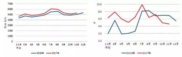 	中国储能网讯：近日，中电联行业发展与环境资源部发布的最新《2017年1-11月份电力工业运行简况》统计显示，1-11月份全国基建新增太阳能发电4865万千瓦，比上年同期多投产2472万千瓦。而根据中电联此前统计的数据，前10个月，全国新增太阳能装机4480万千瓦，这意味着11月份太阳能新增装机容量为3.85GW