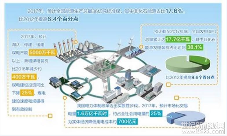2018年全国能源工作会议26日在京召开，国家能源局局长努尔&bull;白克力透露，2017年，预计全国能源生产总量36亿吨标准煤，其中非化石能源占比17.6%，比2012年提高6.4个百分点；发电装机总量累计达17.7亿千瓦，其中非化石能源发电装机占比达到38.1%，比2012年提高9.6个百分点，是历史上增长最快的时期。2017年，我国可再生能源发电装机容量达到约6.56亿千瓦，新增装机规模占全球增量40%左右，风电和光伏发电建设成本分别下降20%和60%