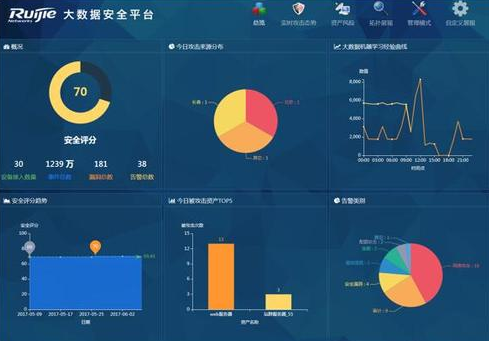             	随着大数据技术的成熟、应用与推广，网络安全态势感知技术有了新的发展方向。锐捷网络利用大数据特有的特点，如海量储存，并行计算，高效查询等为大规模网络安全态势感知的关键技术创造了突破的机遇