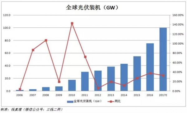 	　　在2016年630之后，整个光伏行业陷入了&ldquo;冰&rdquo;一样的市场，无论行业内或者行业外的人，都对2017年的光伏行业充满了悲观的论调。	　　但出乎意料的，2017年的光伏行业却似&ldquo;火&rdquo;一样，给行业内的人还有投资光伏行业的人，都带来了很好的结果