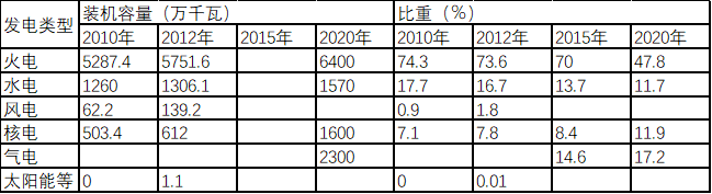 	中国储能网讯：12月25日，广东省发改委印发《广东省“十三五”能源结构调整实施方案》：严格控制煤炭消费增长，降低煤炭消费比重；积极拓展天然气消费市场，提高天然气消费比重；积极发展核电和可再生能源等非化石能源，有序发展气电，优化发展煤电，合理增加接收西电，提高非化石能源消费比重。到2020年，能源结构将进一步优化