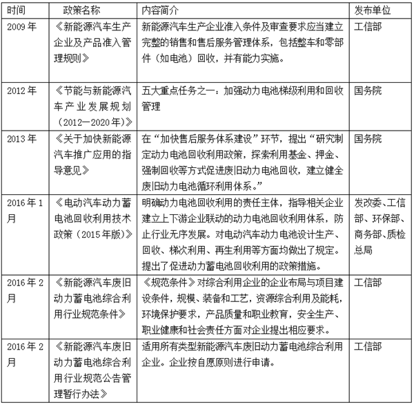 	一、国内动力电池回收现状及趋势	1、持续出台重磅政策，动力电池梯次利用和回收政策体系趋于完善	近年来，国家高度重视新能源汽车产业体系的构建，在产业规划、生产准入、专项规划、示范推广等方面均明确提出了动力电池回收的要求，明确了相关产业发展方向。	 	 	随着新能源汽车突破1%的市场份额，国家主管部门陆续发布了《新能源汽车动力蓄电池回收利用管理暂行办法》、《生产者责任延伸制度推行方案》等法规，对汽车生产和动力电池的回收提出了具体要求，政策要求愈发具体和清晰