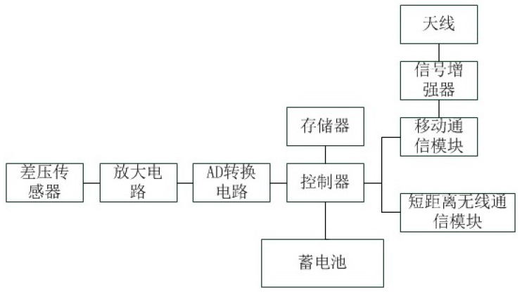 　　创意无极限，仪表大发明。今天为大家介绍一项国家发明授权专利&mdash;&mdash;无线差压变送器