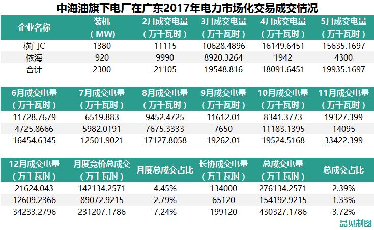 	中国储能网讯：“综合能源服务”几乎是每个能源企业的发展方向，而一次能源卖二次能源本身就是鲜活的综合能源转型的样本。	三桶油进入售电市场已经不是新鲜事，近期，中石油与中石化相继成立售电公司的消息收获了不少关注