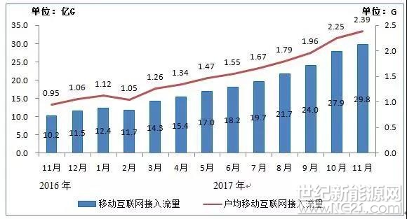 在昨日举办的2018年全国工业和信息化工作会议上，工信部党组书记部长苗圩发表讲话，谈论了我国软件和信息技术建设、降费提速、5G研发等方面的工作和规划。苗圩披露，我国已经全面建成光网城市，新增3个骨干直联点并全部投入运行，固定宽带家庭普及率提前完成国家&ldquo;十三五&rdquo;规划目标，3．2万个行政村完成光纤部署