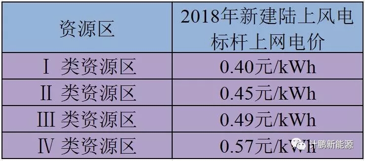 	中国储能网讯：风力发电作为新能源的一大发电主力在我国发展稳定。但是风电的发展也存在一系列问题并面临着很大的瓶颈，其中最显著的就是弃风限电问题