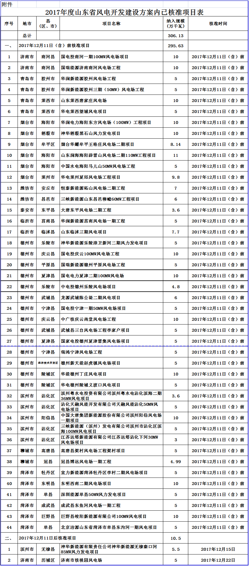             	2017年度山东省风电开发建设方案项目核准情况公示(截止12月25日）发布日期：2017-12-26&nbsp;&nbsp;&nbsp;&nbsp;信息来源：山东省发改委根据我委《关于做好2017年度山东省风电开发建设方案项目核准工作的通知》要求，截至2017年12月25日，我省2017年度风电开发建设方案内项目共核准306.13万千瓦，现予以公示。公示时间：2017年12月26日-2018年1月2日附件：2017年度山东省风电开发建设方案内已核准项目表来源：山东省发改委  