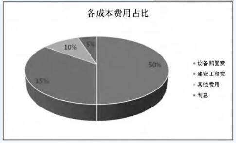 　　截止2016年，中國海上風(fēng)電累計裝機達(dá)163萬千瓦，僅2016年就增加了59萬千瓦，同比增長64%，《風(fēng)電發(fā)展“十三五”規(guī)劃》明確要求，海上風(fēng)電到2020年累計裝機達(dá)500萬千瓦，開工裝機達(dá)1000萬千瓦。
　　
　　中國海上風(fēng)電經(jīng)過一段時間的發(fā)展，已經(jīng)初步形成海上風(fēng)電場開發(fā)、設(shè)備制造、工程設(shè)計、施工及運行維護的全產(chǎn)業(yè)鏈，隨著“十三五”期間大規(guī)模海上風(fēng)電場的開發(fā)建設(shè)，中國海上風(fēng)電投資成本將會有進(jìn)一步的下降