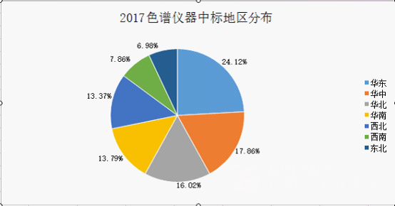 根据中国政府采购网发布的中标信息,据不完全统计,2017年1月1日至12月27日色谱相关有效招标采购中标项目约为290多项。其中,不完全统计到的相关色谱(包括气相色谱、液相色谱、离子色谱、薄层色谱及其他相关配件等)中标台数为410台,中标总金额近1.981亿元