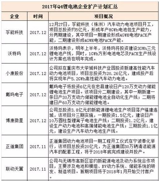 相比于火爆扩产的第三季度，第四季度动力电池的扩产速度有所放缓。统计数据显示，第三季度，有33项涉及动力电池的投资扩产项目，总计投资金额超过726亿元