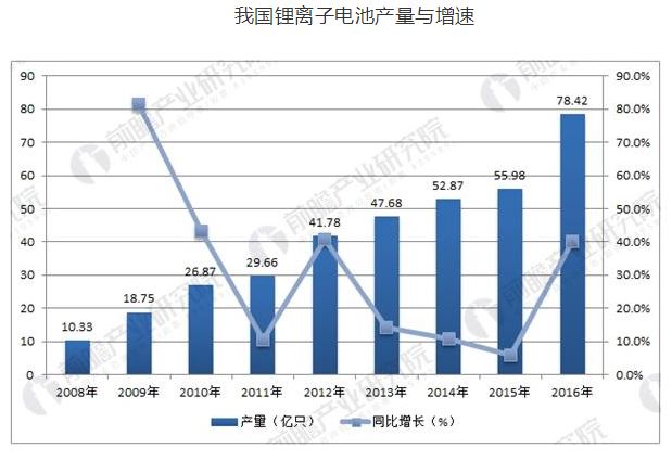 我国新能源汽车产业已进入黄金发展期，前瞻产业研究院数据显示，我国新能源汽车销量从2012年开始大幅增长，销量从1.2万辆增长到16年的50.7万辆。预计未来4年新能源汽车销量仍将保持40%左右的高增长，相关上游产业需求将持续受到拉动