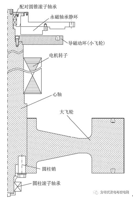 	中国储能网讯：清华大学工程物理系、清华大学电机系的研究人员戴兴建、姜新建、王秋楠、汪勇、王善铭，在2017年第21期《电工技术学报》上撰文，为钻机混合动力传动系统研制了1套1MW/60 MJ飞轮储能系统，开展了轴系动平衡、充放电、损耗和效率测试实验研究。	采用高强度合金钢变截面飞轮存储动能，飞轮电机轴系为立式支撑结构，重型拼装永磁环轴承承担了97%的轴系重量