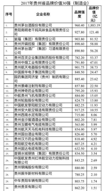                     &emsp;&emsp;今日从贵州省质量技术监督局获悉，由贵州省质监局、省经信委共同组织开展的“2017年贵州省品牌价值30强（制造业）”评价结果发布，贵州固达电缆有限公司、中航贵州飞机有限责任公司、贵州茅台酒股份有限公司等三十家企业榜上有名，贵州固达电缆有限公司以品牌价值4.1亿元荣居24名，本次入选电缆制造企业只有2家。&emsp;&emsp;按照十九大报告提出的振兴实体经济，建设“质量强国”的要求