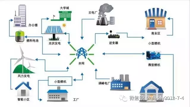 中国储能网讯:微电网(Micro-Grid),是一组微电源、负荷、储能系统和控制装置构成的系统单元,能够实现自我控制、保护和管理的自治系统,既可以与外部电网并网运行,也可以孤立运行。
开发和延伸微电网能够充分促进分布式电源与可再生能源的大规模接入,实现对负荷多种能源形式的高可靠供给,是实现主动式配电网的一种有效方式,是传统电网向智能电网的过渡