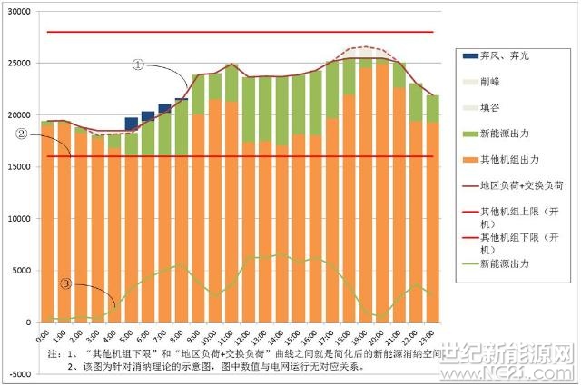 在各方共同努力下，“十三五”以來，安徽省光伏發(fā)電實(shí)現(xiàn)了快速規(guī)模化發(fā)展。截至2017年10月，全省并網(wǎng)裝機(jī)容量822萬千瓦，是2016年底的2.4倍，提前實(shí)現(xiàn)了安徽省能源發(fā)展“十三五”規(guī)劃確定的建成800萬千瓦光伏發(fā)電目標(biāo)