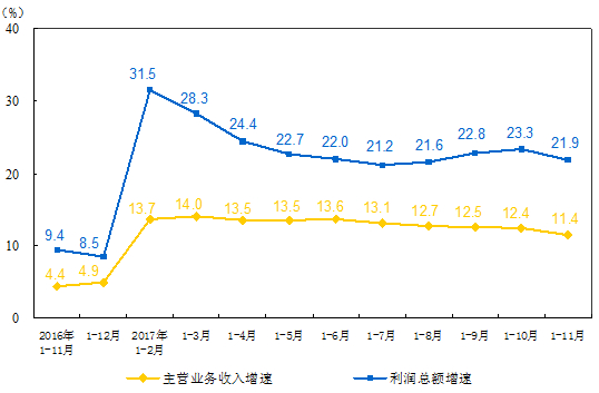 　　1-11月份，全國規(guī)模以上工業(yè)企業(yè)實現(xiàn)利潤總額68750.1億元，同比增長21.9%，增速比1-10月份放緩1.4個百分點。其中，儀器儀表制造業(yè)實現(xiàn)利潤總額781.8億元，同比增長20.7%
