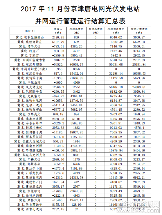 日前,国家能源局华北监管局公布2017年11月份京津唐电网光伏发电站并网运行管理运行结算汇总表