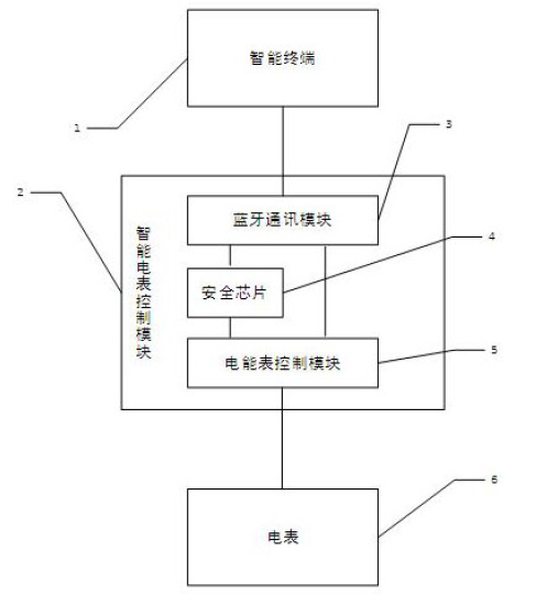 　　创意无极限，仪表大发明。今天为大家介绍一项国家发明授权专利&mdash;&mdash;一种基于CCKS的智能电表控制模块和方法