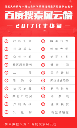             	校园安全问题一直是社会关注的焦点之一。在近日百度搜索联合中国社会科学院舆情调查实验室共同发布的“百度搜索风云榜？2017民生热词榜”中，校园安全就位居榜首