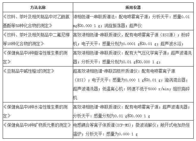 近年来,食品安全质量一直是全民关注的热点话题,关于食品安全问题的报道也是屡见不鲜。饮品、茶叶、豆制品、保健品等是食品领域常见也是大家所喜爱的类别之一