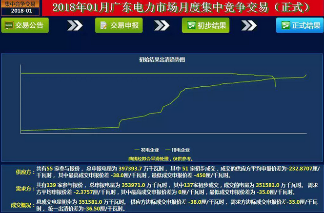 2017年12月29日上午11点，广东2018年1月月度集中竞价结果出炉，统一出清价差为-36.50厘/千瓦时，继续延续了2017年下半年平稳的价差趋势开启了崭新的2018年。一起来看未经安全校核的结果：成交概况：总成交电量初步为351580.9521万千瓦时