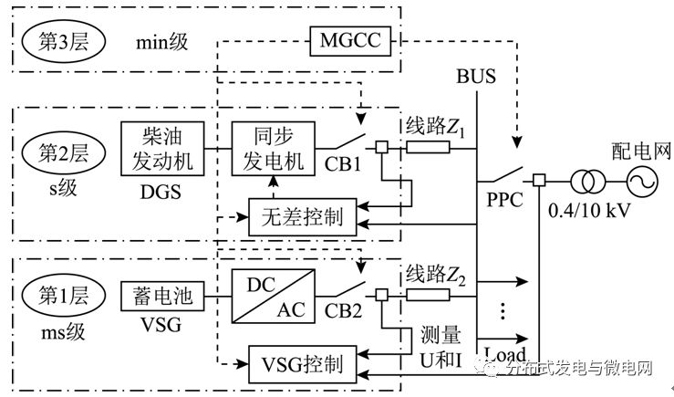 	中国储能网讯：合肥工业大学电气与自动化工程学院、阳光电源股份有限公司的研究人员石荣亮、张兴、徐海珍、胡超、余勇撰文，针对由可再生能源发电系统、常规柴油发电机组（DGS）和蓄电池储能系统组成的独立微网，提出一种适合微网在孤岛模式下稳定运行的虚拟同步发电机（VSG）控制策略。	首先，建立DGS在同步旋转坐标系下的数学模型，并分析其输出电压和转速的阶跃响应特性；其次，在充分考虑DGS和VSG不同控制特性的基础上，提出一种适应独立微网分层协调控制的改进型VSG策略；然后，在基本VSG控制器中增加虚拟阻
