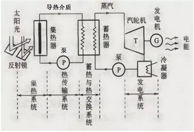 	中国储能网讯：2015年、2016年国家能源局相继印发《关于组织太阳能热发电示范项目建设的通知》（国能新能[2015]355号）、《关于建设太阳能热发电示范项目的通知》（国能新能[2016]223号），旨在推动我国太阳能热发电技术产业化发展。	在国家能源局公布的第一批太阳能热发电示范项目中，西北能源监管局监管辖区内陕西、宁夏无示范项目，青海省有四个示范项目，装机总容量28.5万千瓦