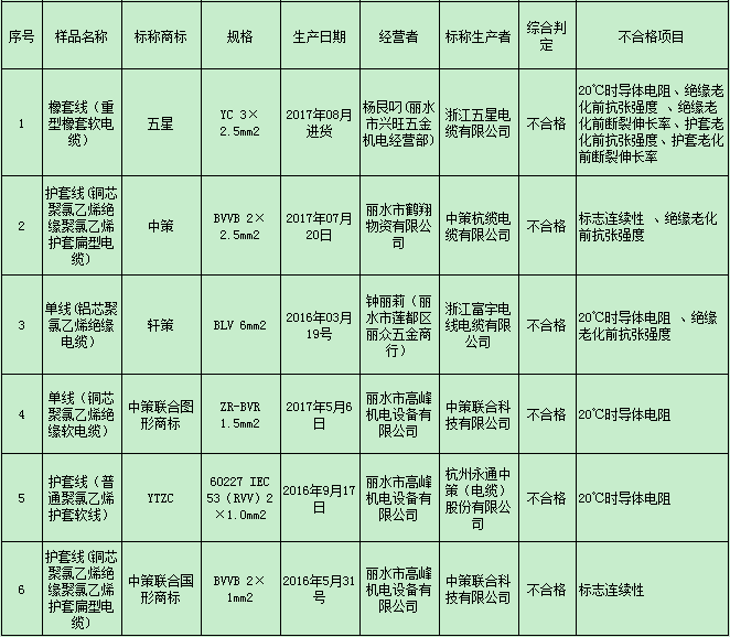                 	                    	日前，浙江省丽水市市场监督管理局公布了《丽水市市场监督管理局2017年电线电缆质量抽查检验情况通报》，对2017年9-10月份丽水市监管局对电线电缆商品质量监督检测的结果进行了通报。	据悉，此次抽查了13家经销单位34批次电线电缆类产品，范围包括莲都、缙云等2个县（市）