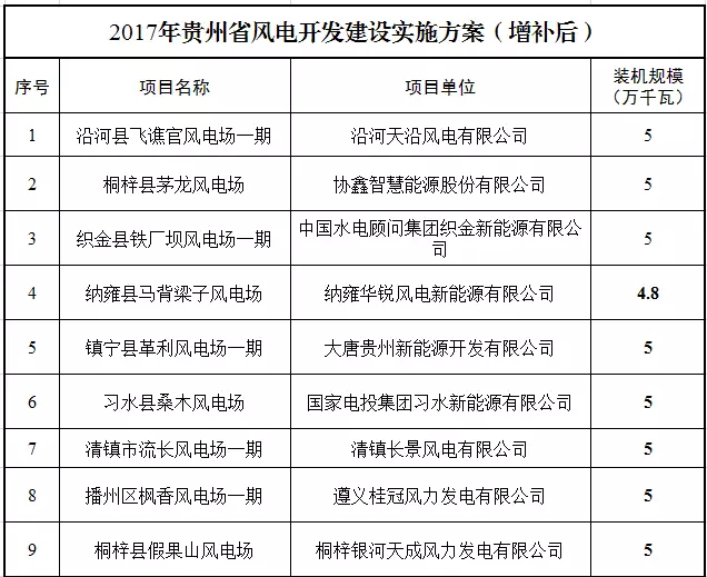                                     贵州省能源局关于2017年贵州省风电开发建设实施方案增补项目的通知黔能源新能〔2017〕244号&nbsp;各有关市、州能源管理部门，各有关单位：&nbsp;2017年12月21日，我局印发了《省能源局关于印发实施2017年贵州省风电开发建设实施方案的通知》（黔能源新能〔2017〕233号）文件，经研究，现增补威宁县幺站风电场一期项目（装机规模5万千瓦）列入《2017年贵州省风电开发建设实施方案》，增补后的项目共16个、装机规模75.