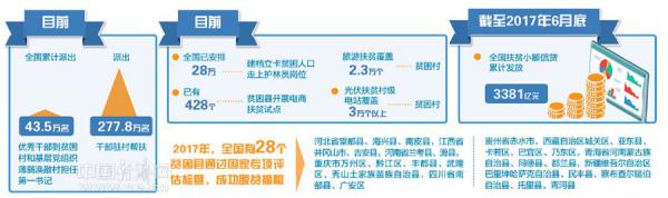 2017年，脱贫攻坚以前所未有的力度持续向纵深推进，全社会行动起来，坚持精准扶贫精准脱贫基本方略，坚持党政一把手负总责的工作责任制，坚持专项扶贫、行业扶贫、社会扶贫等多方力量、多种举措有机结合和互为支撑的&ldquo;三位一体&rdquo;大扶贫格局，因地制宜，集中力量攻关，脱贫攻坚取得巨大成就。2017年以来，围绕中央确定的到2020年&ldquo;我国现行标准下农村贫困人口实现脱贫、贫困县全部摘帽、解决区域性整体贫困&rdquo;的目标任务，脱贫攻坚继续以前所未有的力度推进