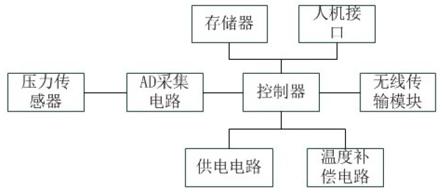 　　创意无极限，仪表大发明。今天为大家介绍一项国家发明授权专利&mdash;&mdash;能够进行多路切换传输的无线压力变送器