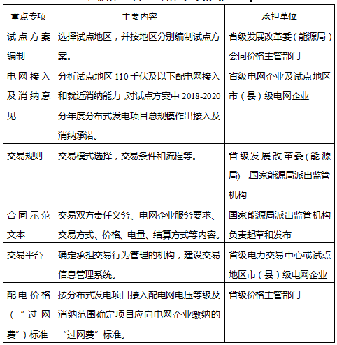 	中国储能网讯：2017年12月28日，国家发改委、国家能源局印发《关于开展分布式发电市场化交易试点的补充通知》，这是继2017年11月《关于开展分布式发电市场化交易试点的通知》下发后的又一补充通知，可见对分布式发电的重视与决心，原通知要求分布式发电项目可采取多能互补方式建设，鼓励分布式发电项目安装储能设施，提升供电灵活性和稳定性。补充通知主要就试点组织方式及分工、试点方案内容要求、试点方案报送等进行说明，通知如下：	国家发展改革委办公厅 国家能源局综合司关于开展分布式发电市场化交易试点的补充通知