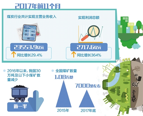 　　随着供给侧结构性改革不断深化，煤炭行业坚定不移去产能，政策“组合拳”威力显现。不仅促进了市场供需基本平衡和效益好转，也带动了全行业发展质量提升