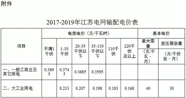 	中国储能网讯：江苏省增量配电网发展较快，政策方面出台了第一个省级实施细则和规范纲要，项目落地方面5个首批增量配电网试点业主全部完成，协鑫和新奥等民营企业踊跃参与其中。&nbsp;	一&nbsp;首个增量配电网实施细则 	江苏省增量配电网试点业务推进较快，2017年8月，《江苏省增量配电业务改革试点实施细则》(以下简称《细则》)发布，这是第一个关于增量配电网的实施细则