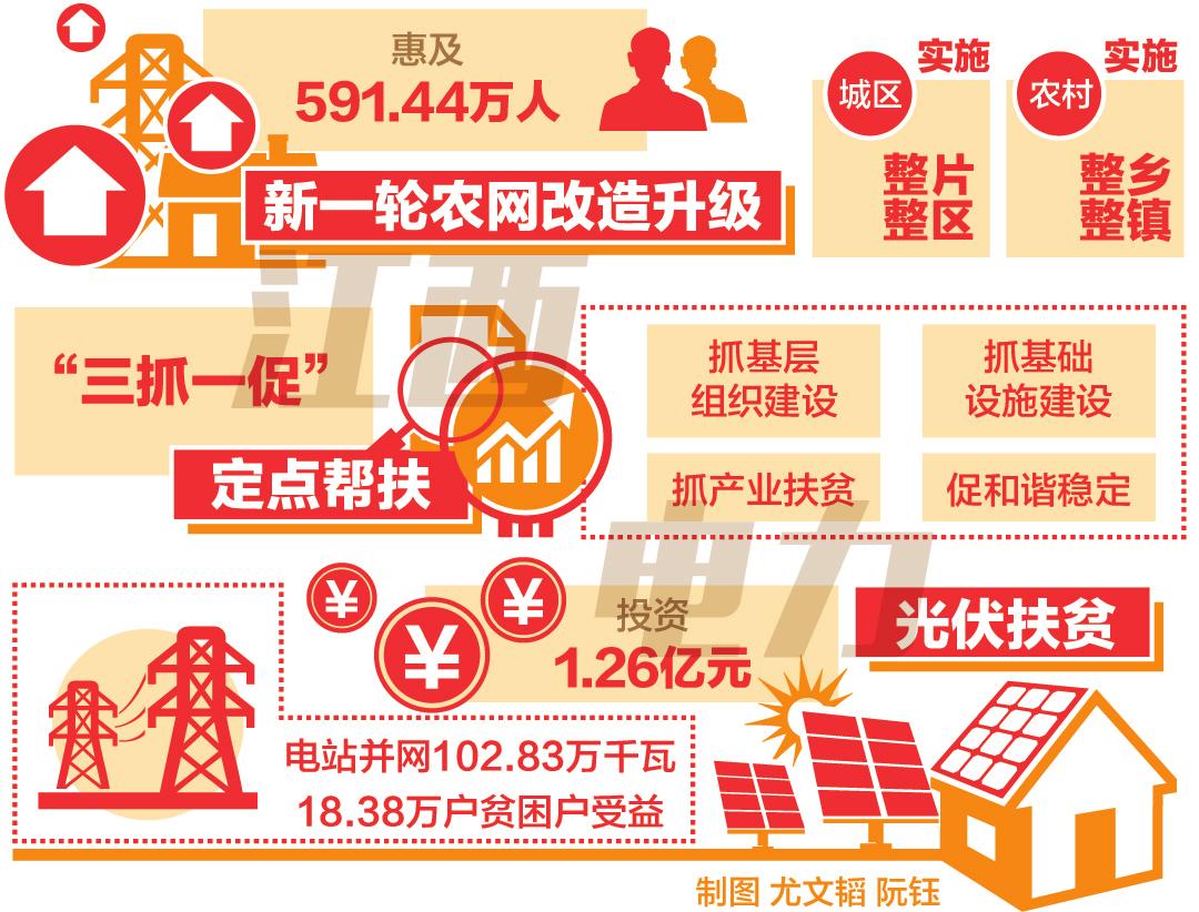 　　党的十九大提出，坚决打赢脱贫攻坚战，确保到2020年我国现行标准下农村贫困人口实现脱贫，贫困县全部摘帽，解决区域性整体贫困，做到脱真贫、真脱贫。　　电力作为重要的基础设施，是脱贫攻坚的重要支撑和坚强后盾