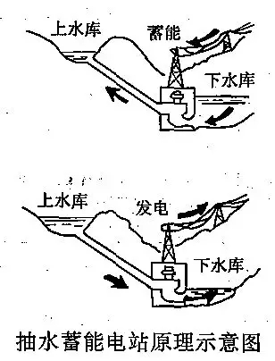 	中国储能网讯：近日，海南琼中抽水蓄能电站和深圳抽水蓄能电站首台机组投产发电。两个抽水蓄能电站均由南方电网调峰调频发电公司负责建设